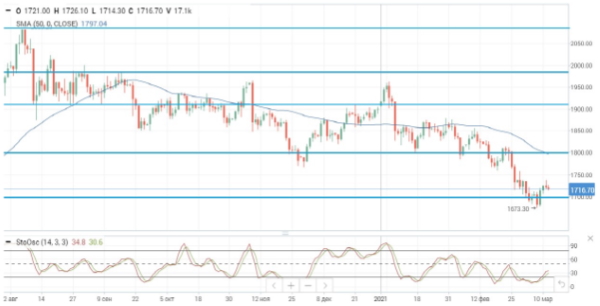 Нефтяные цены отреагировали ростом на отчет ОПЕК и принятие пакета стимулов в США