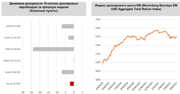 Доходности базового актива взяли паузу