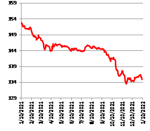 Доходность UST-10 консолидируется около 1,75%