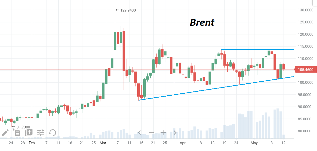 В четверг нефть марки Brent торгуется в районе $105/барр – это уровни начала мая