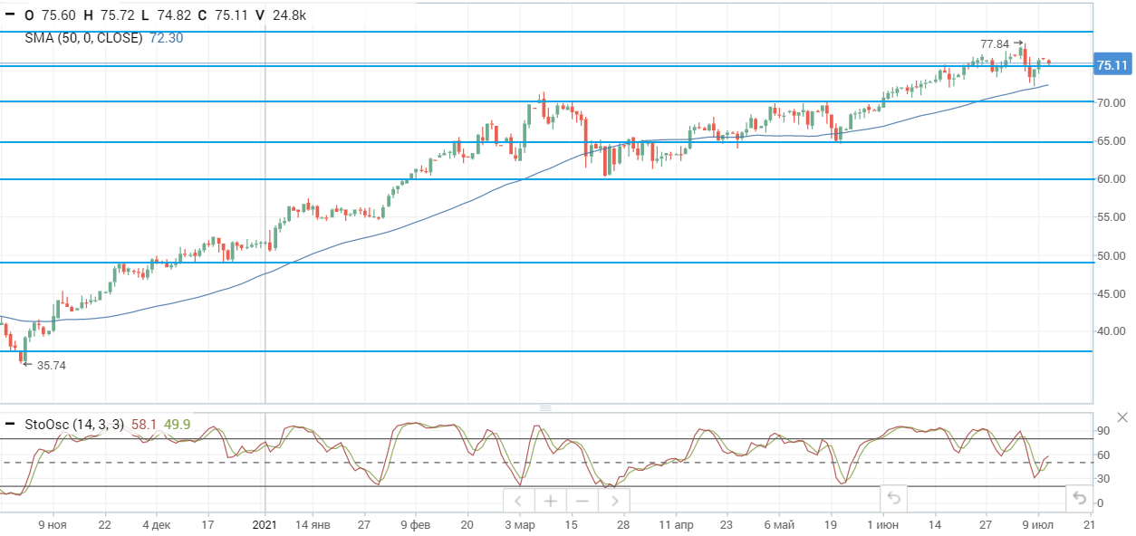 Цены на нефть снижаются на опасениях замедления роста мировой экономики