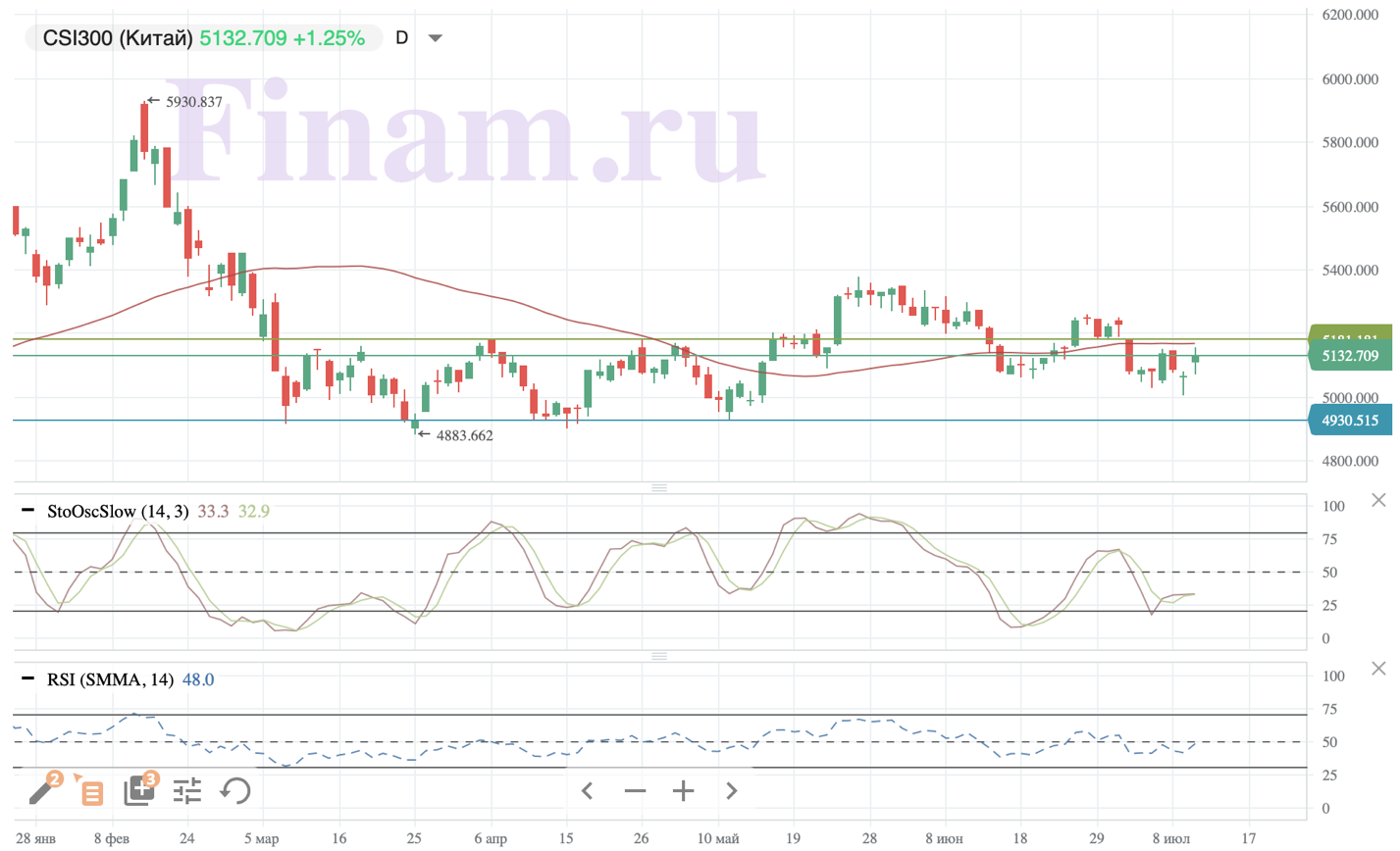 Российские площадки открываются разнонаправленно