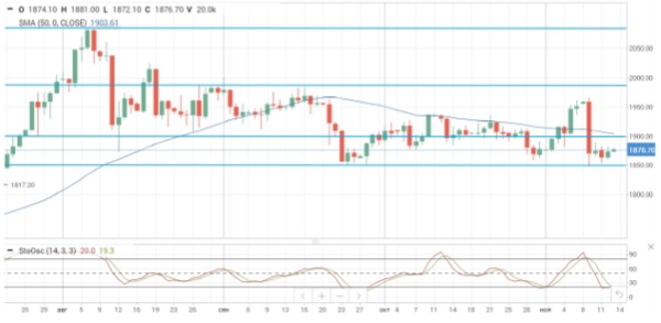 Нефтегазовый сектор остается в лидерах роста