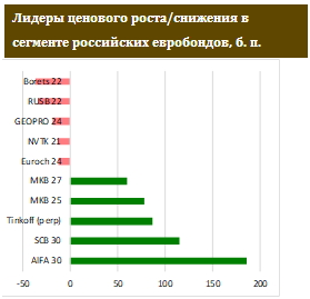 В российских евробондах – умеренный рост