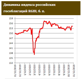 В российских евробондах – умеренный рост