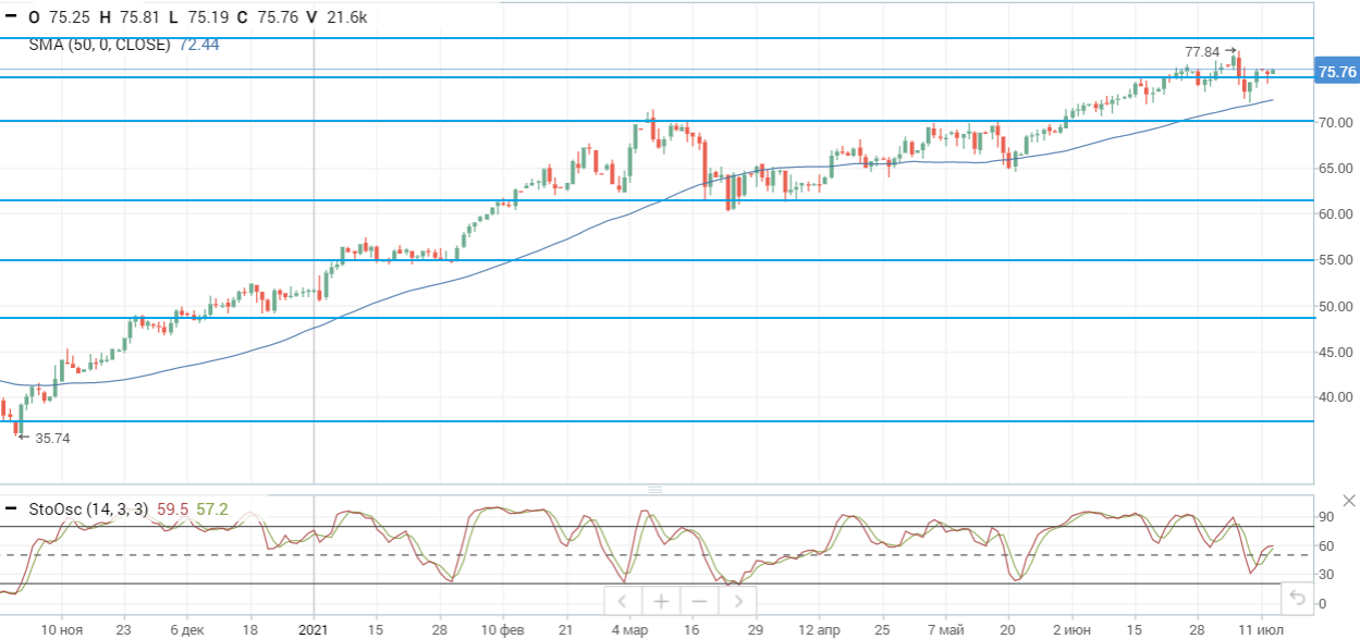 Консолидация на нефтяном рынке продолжается