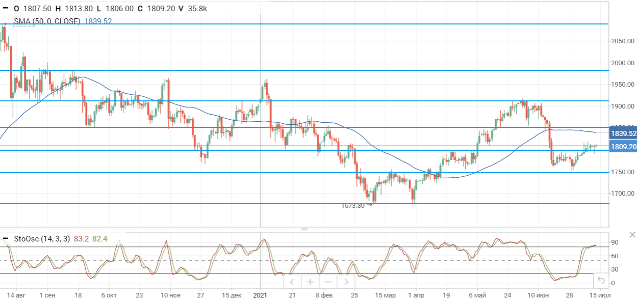 Консолидация на нефтяном рынке продолжается