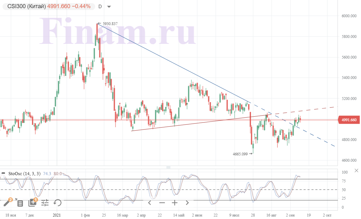 Российские индексы поднимаются за счет нефтегаза и ГМК