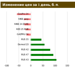 Доходность 20-летней ОФЗ достигла 6,6%