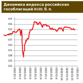 Доходность 20-летней ОФЗ достигла 6,6%