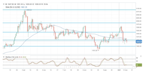 Оптимизм на нефтяном рынке заметно поугас