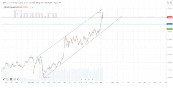 Hang Seng закрылся в плюсе, а CSI 300 снизился