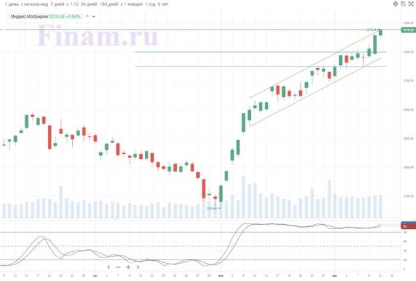 На следующей неделе Индекс МосБиржи может взять новые вершины