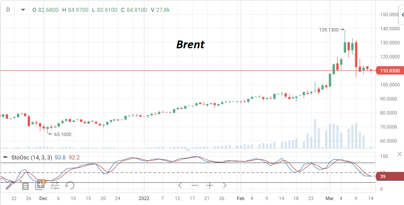 В понедельник цены на нефть Brent сохраняют слабость