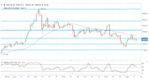 Нефть корректируются на фоне ужесточения ограничительных мер в ряде стран