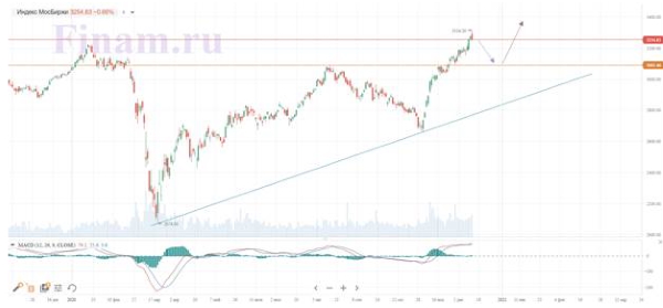 Цены на нефть не смогли поддержать российские индексы