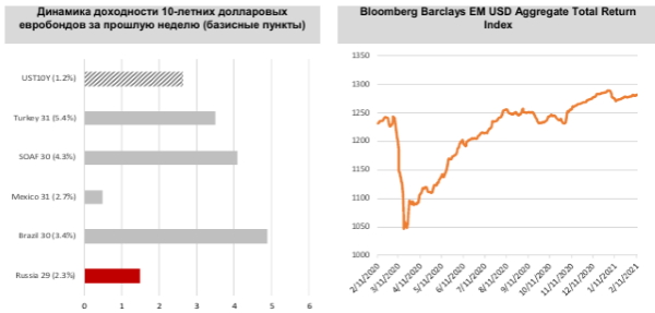 На повестку дня вернулся фактор роста доходности базового актива