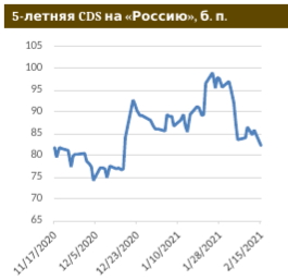 Санкционная просадка по риск-премии почти выкуплена