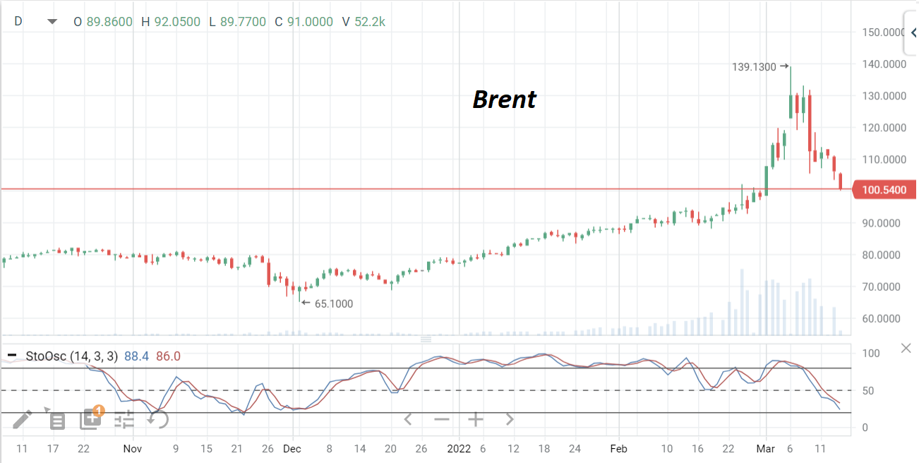 За последние сутки нефть марки Brent потеряла в цене около 10%