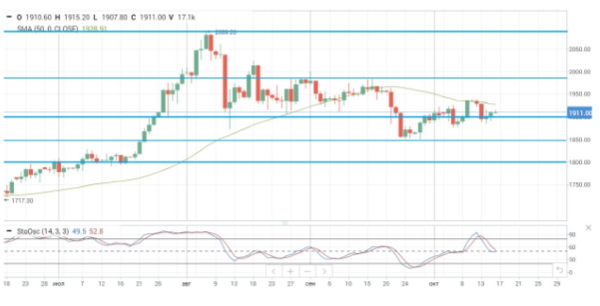 Нефтяные котировки теряют около 1,0% на утренних торгах