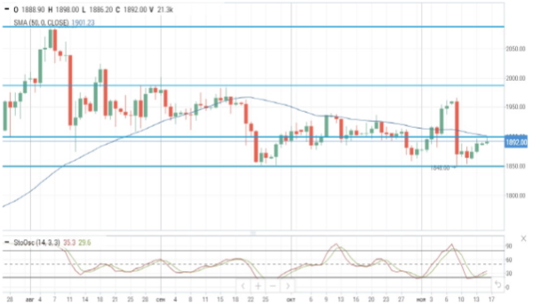 Цены на нефть подрастают более чем на 1,0% после снижения в пятницу