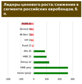 Инвесторы бросились покупать бонды банков