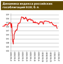 Рост доходности UST-10 не сбавляет темпа