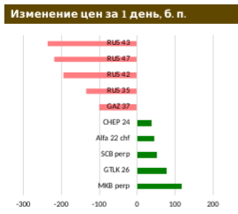 Рост доходности UST-10 не сбавляет темпа