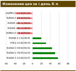 Рынок ОФЗ устоял