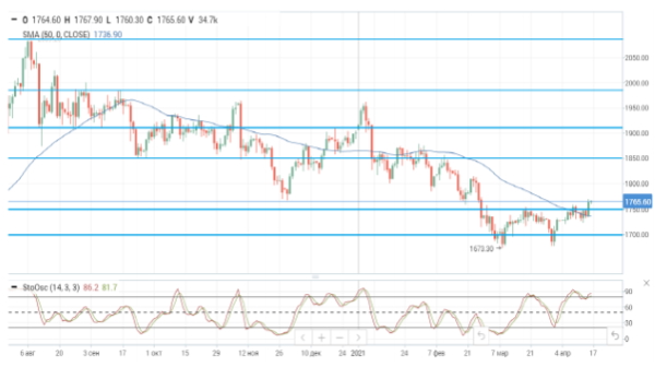 Цены на нефть продолжают рост после выхода сильных макроданных по США и КНР