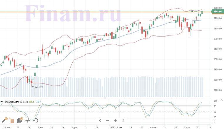 Dow Jones и S&P 500 установили новые максимумы