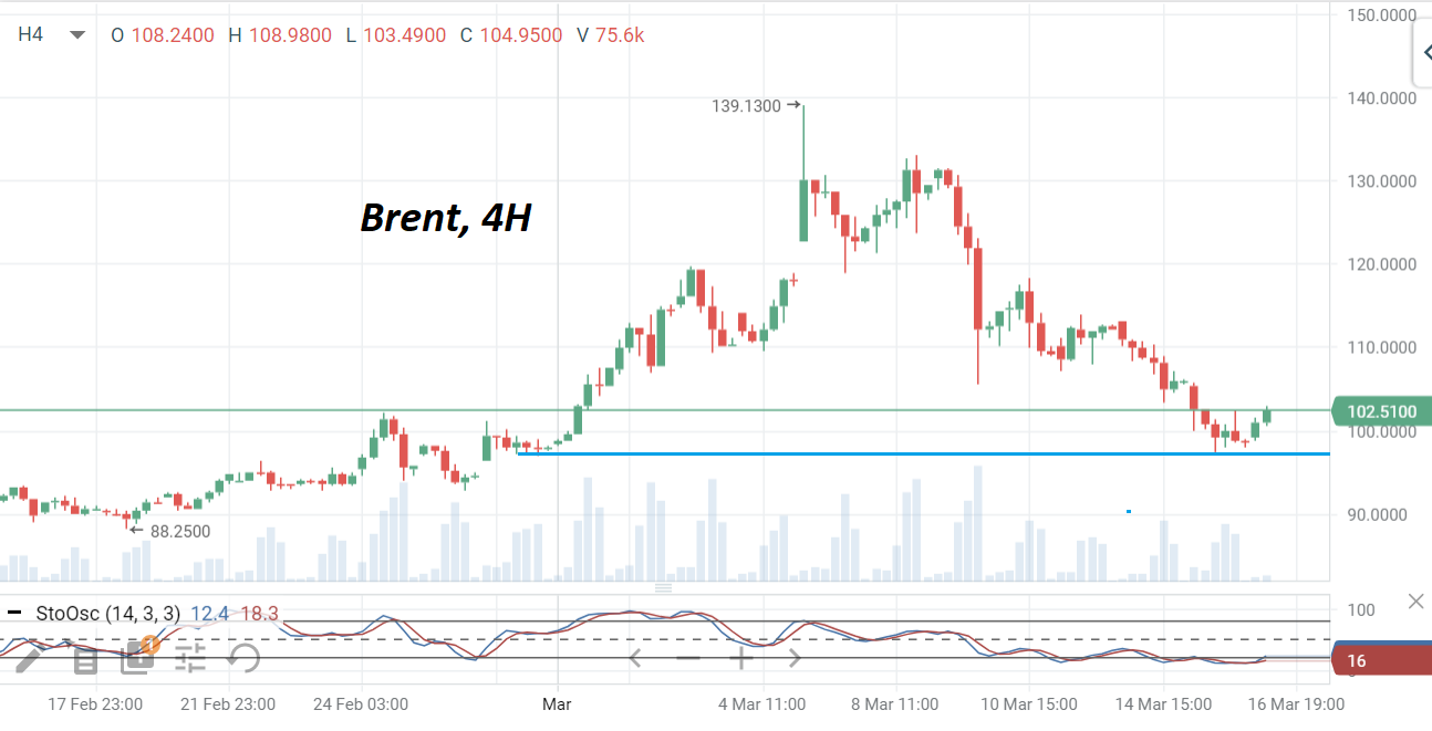 В середине недели нефть марки Brent торгуется возле отметки $100/барр