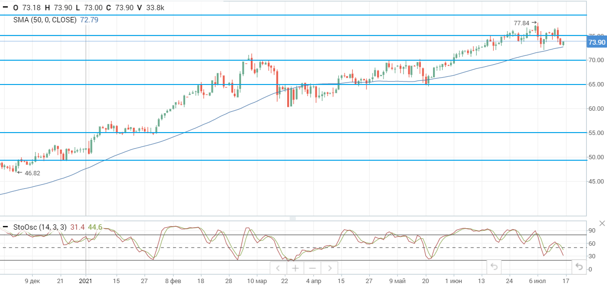 Консолидация на нефтяном рынке продолжается