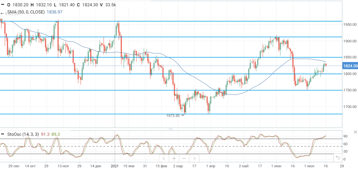 Консолидация на нефтяном рынке продолжается