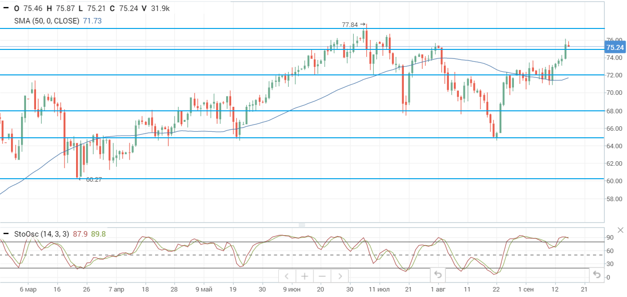 Цена Brent превысила $75 на фоне снижения запасов нефти в США