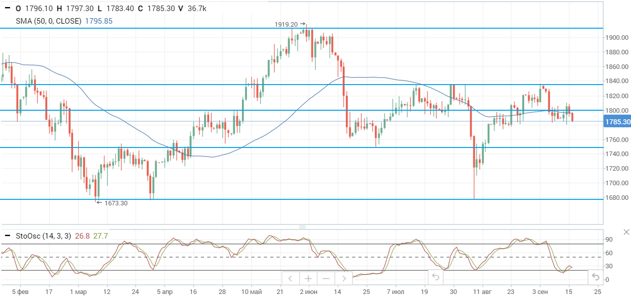 Цена Brent превысила $75 на фоне снижения запасов нефти в США