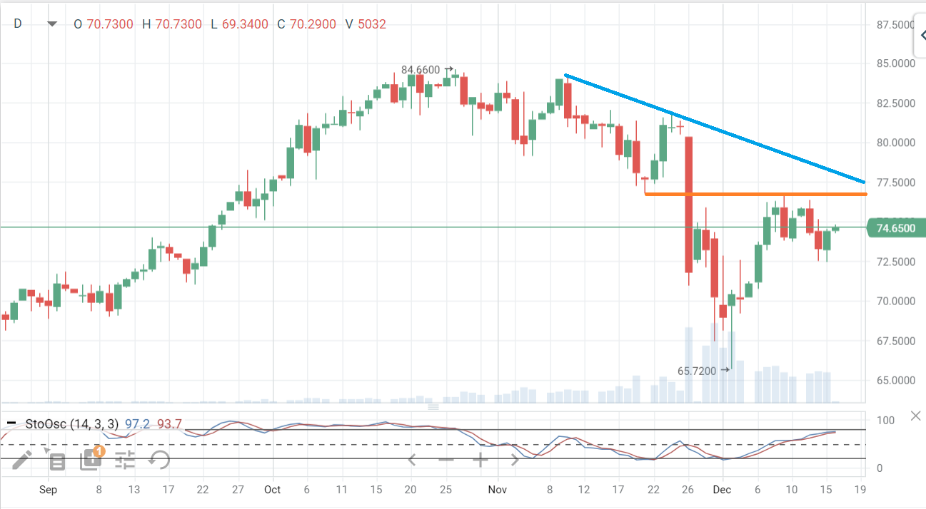 Ценам на нефть не дают падать ряд позитивных факторов