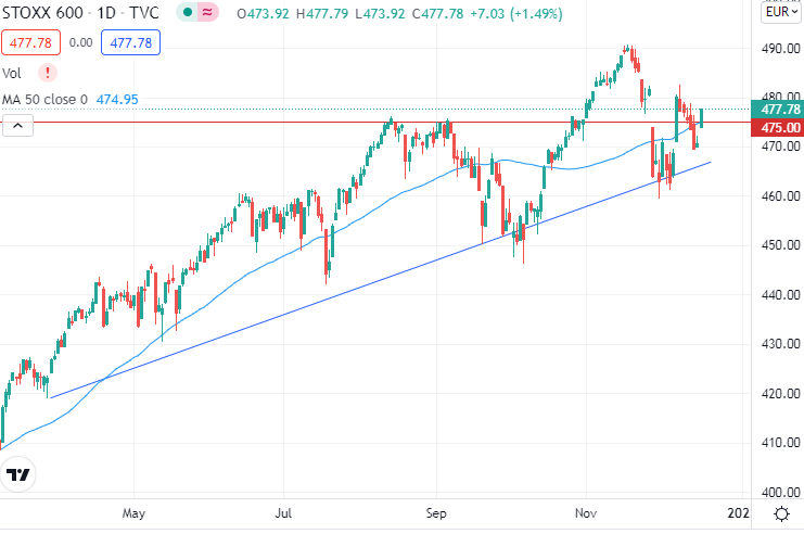 На рынках risk-on по итогам декабрьского заседания ФРС