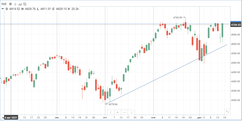 На рынках risk-on по итогам декабрьского заседания ФРС