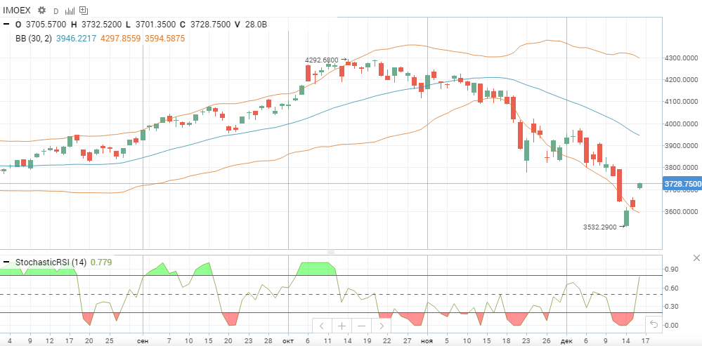 На рынках risk-on по итогам декабрьского заседания ФРС