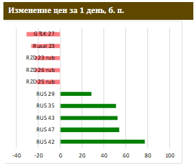 Новый «зеленый» евробонд с российским риском