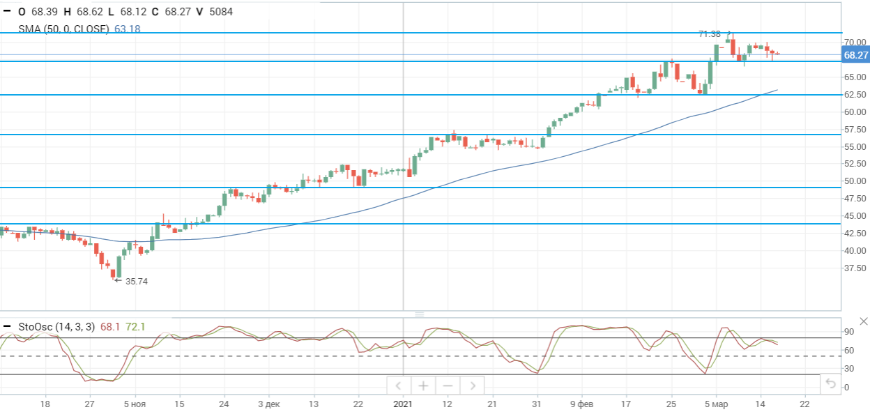 Оптимизм на нефтяном рынке заметно поугас