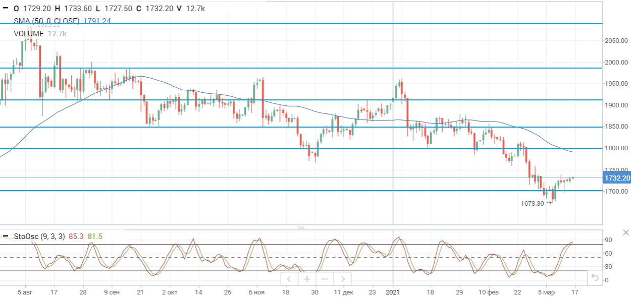 Оптимизм на нефтяном рынке заметно поугас