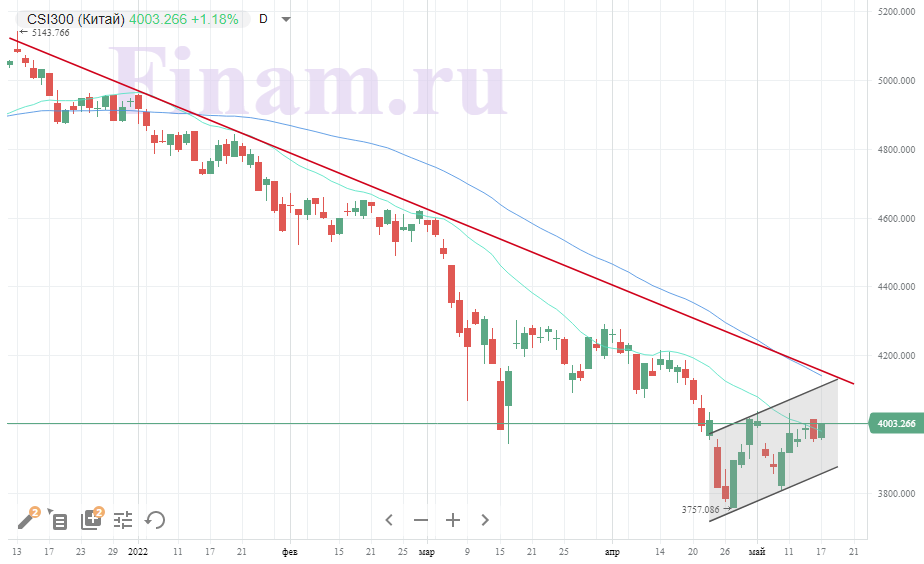 Мировые рынки торгуются в плюсе