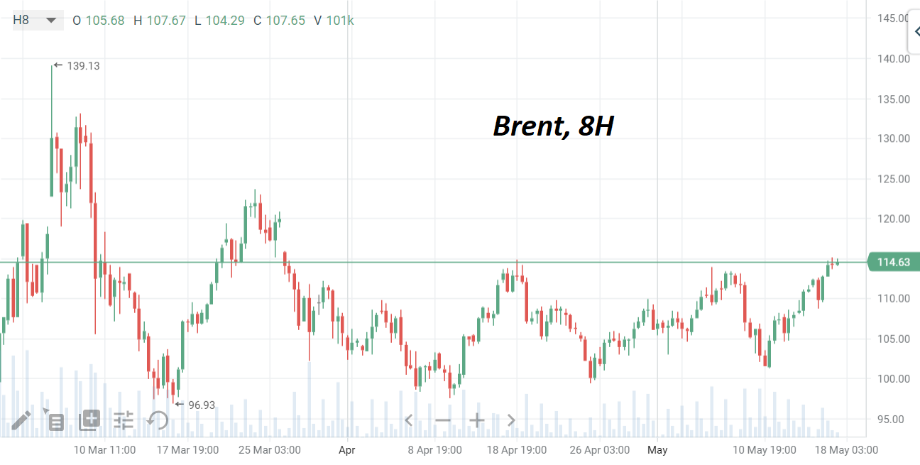 Цены на нефть марки Brent достигли максимумов месяца в районе $115/барр