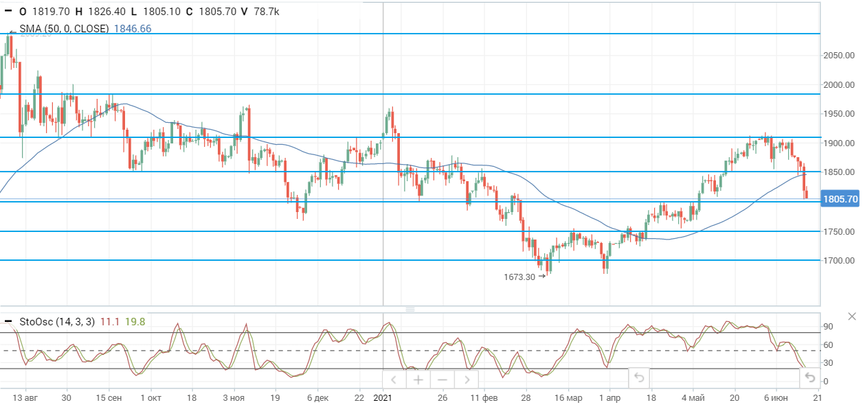 Цены на нефть корректируются на фоне укрепления доллара США