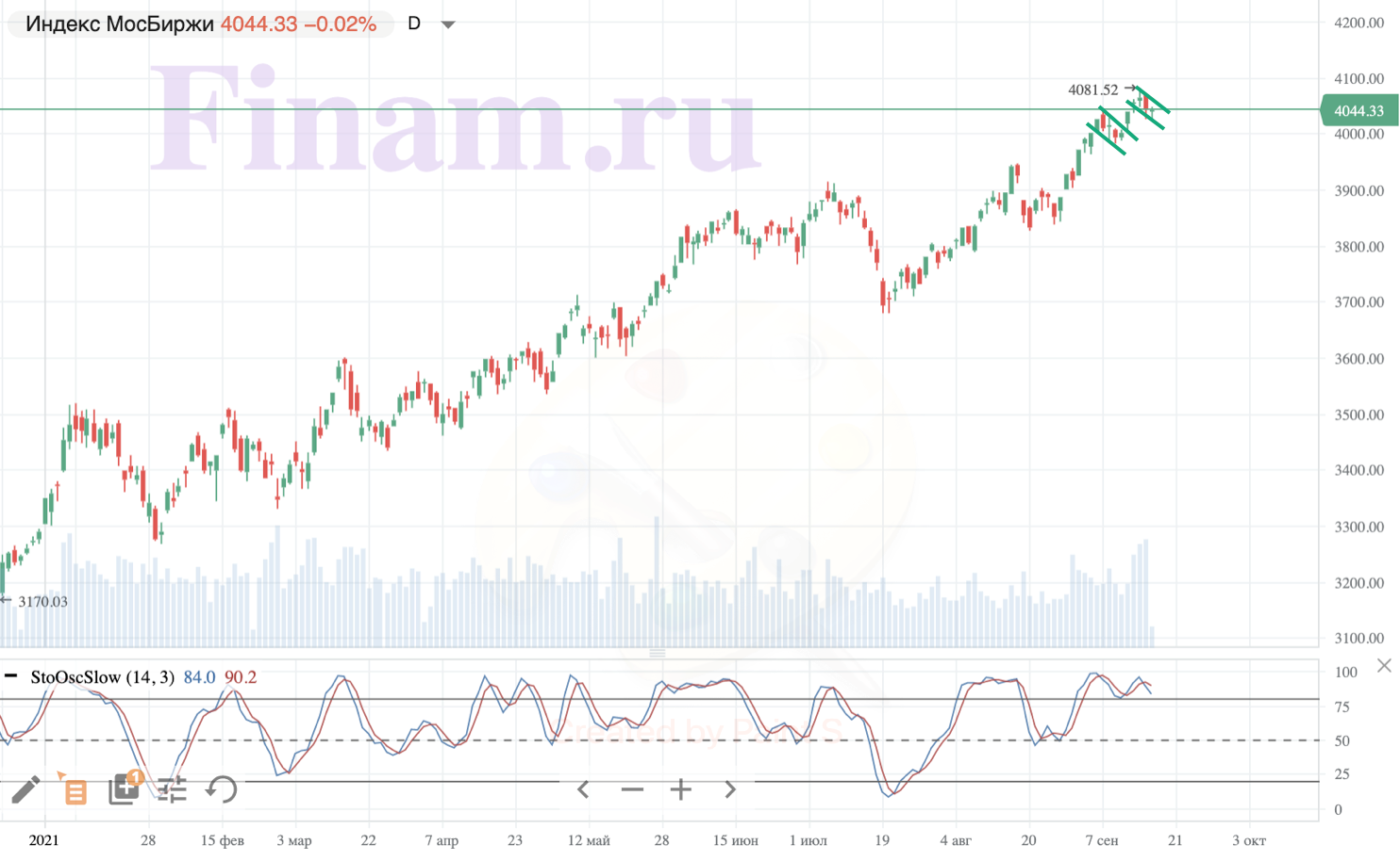 Российский рынок в поисках направления