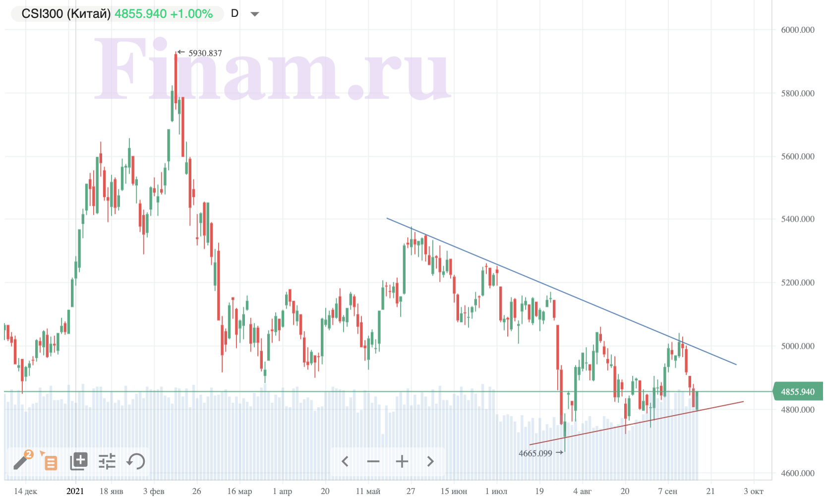 Российский рынок в поисках направления