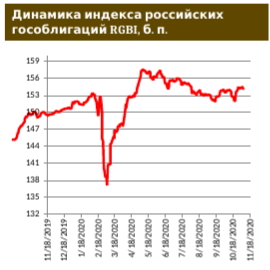 Российские евробонды: затишье