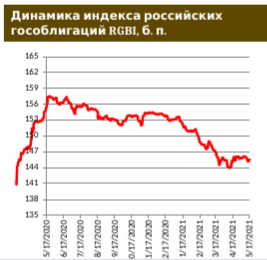 ЦБ РФ не ждет замедления годовой инфляции раньше осени